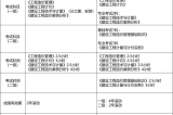 職業(yè)考試變革后，這么多造價(jià)員怎么辦？住建部復(fù)函明確……